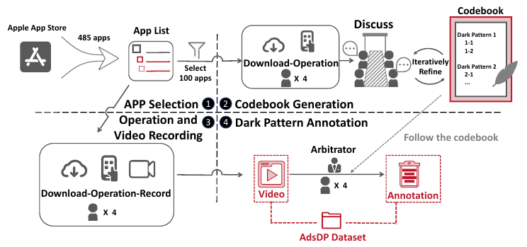 AdsDP dataset workflow: app selection, codebook generation, interaction recording, and dark pattern annotation.